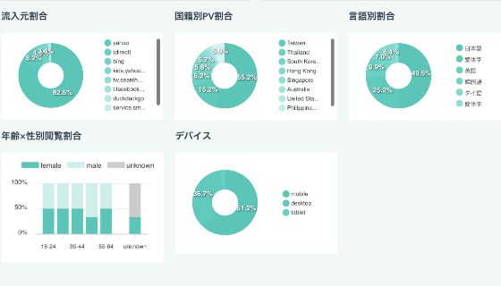 国別のPV数を一目で確認できる使いやすいダッシュボードで、効果的なマーケティング戦略を立てやすくします。