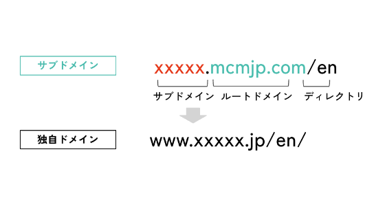 多くの観光サイトで一般的に搭載されているフォトライブラリー機能を、簡単に構築することができます。個人旅行者から旅行会社まで、幅広いターゲットに画像を提供しましょう。