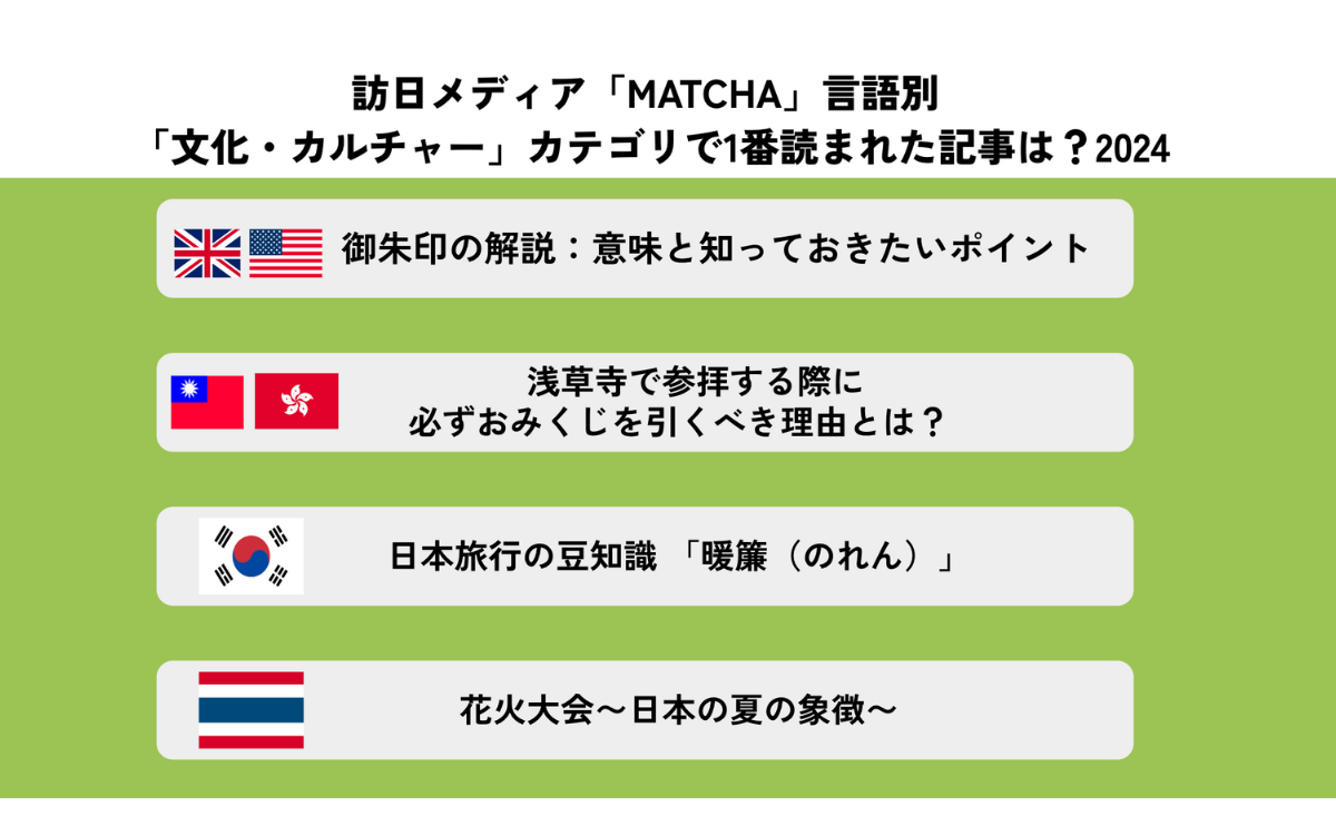 日本と外国の物も入ってる 各国で異なる「日本文化」への興味が明らかに！2024年訪日メディア
